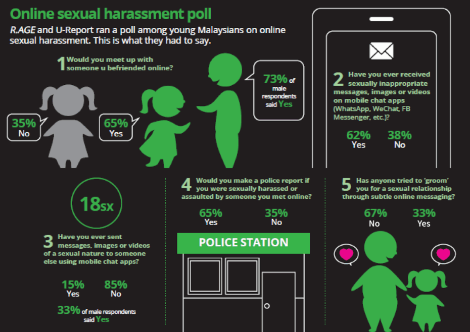 R.AGE via U-Report ran its first poll on online sexual harassment.