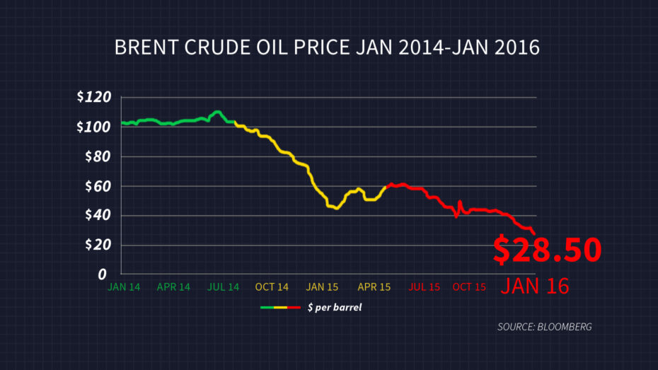 Global oil prices plummeted due to an oversupply of oil in 2014. It forced many oil and gas companies to downsize, which had huge implications for cities Miri, where so much of the local economy is based around the industry.